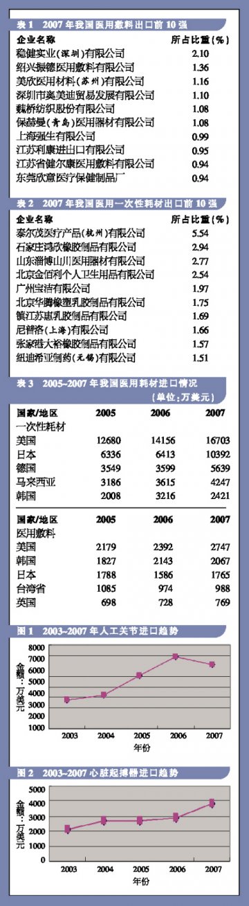 医用敷料无优势 普通耗材有实力