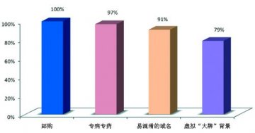 揭开假药网站的面具