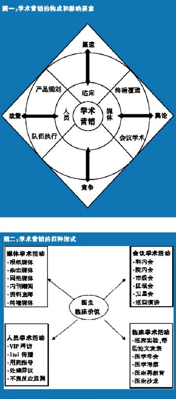 学术营销“四维”解密