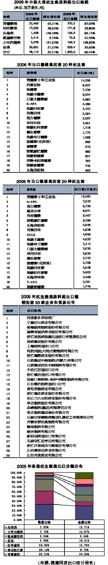期待全球产业转移带来模式转变——2006年中国抗生素类原料药出口分析