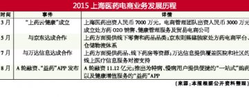 A轮11亿：上药电商火力全开