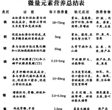 微量元素营养总结表