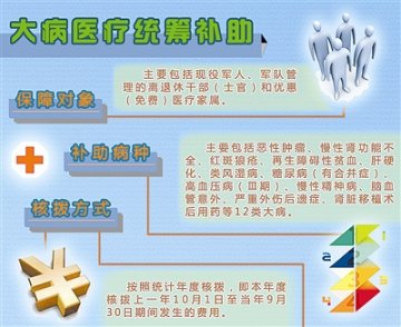南京军区大病医疗统筹补助政策落实情况的追踪调查