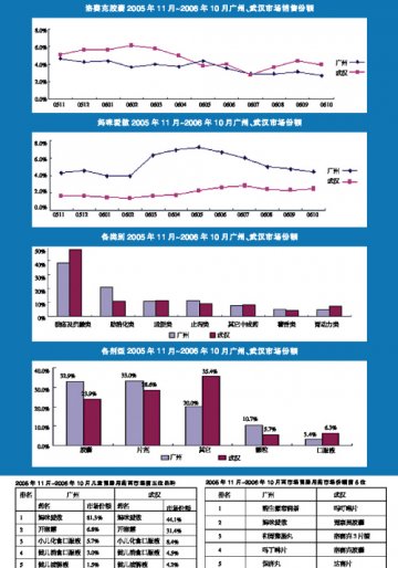 胃肠病用药前景可观——广州、武汉两地零售市场分析