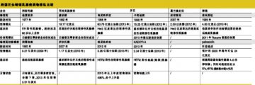 乳腺癌“重磅炸弹”足迹