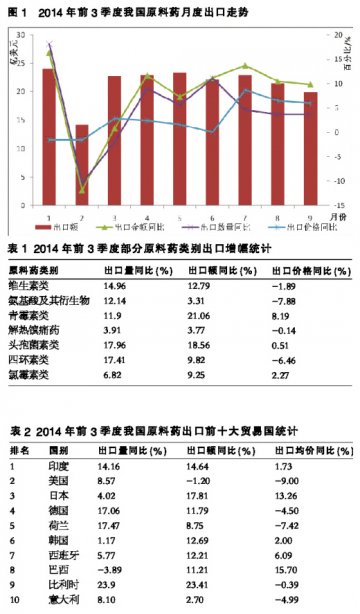 原料药出口占比权重未改