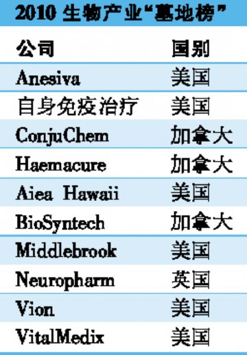 生物技术公司熬过金融海啸