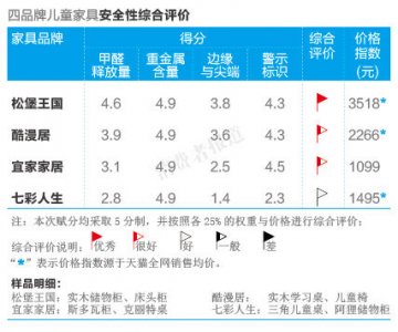4品牌儿童家具检测：七彩人生安全性最差