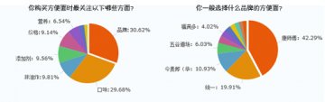 逾20%网友吃方便面配火腿肠 专家称非常不健康