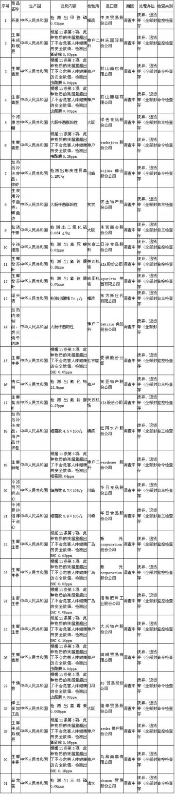 日本厚生省公布的11月与中国有关的违规案例（食品农产品）