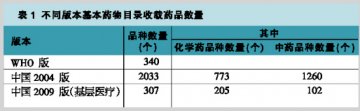 品种少上千 比重降四点——基本药物目录药品医院市场分析