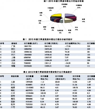 中成药出口微降 药材价格普涨——2013年前三季度中药进出口分析