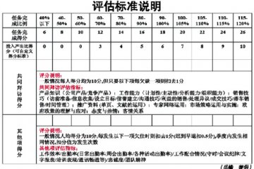 医药经理人：定性+定量=有效评估