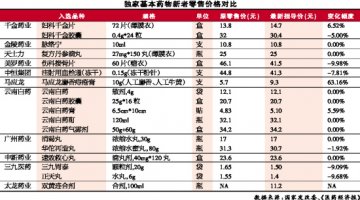 基药调价 受益股存悬念