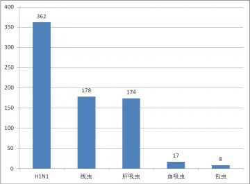 国内外热带病与寄生虫病舆情监测简报_第五十期
