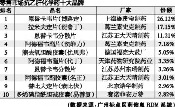 零售炫榜之抗乙肝化学药