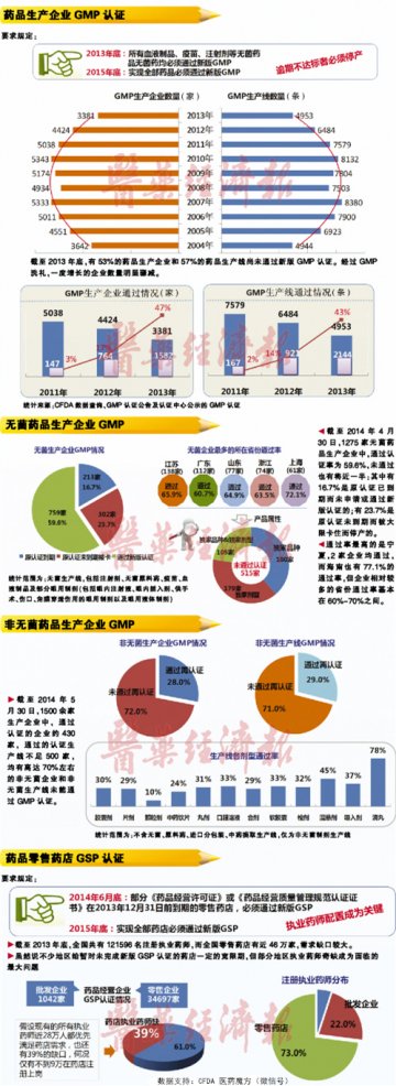 新版GMP和GSP大考 回头看
