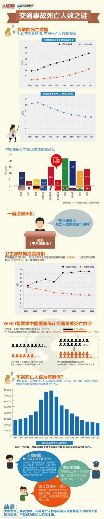 信息图：交通事故死亡人数之谜