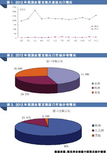 去年我国血管支架贸易逆差明显