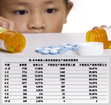 儿童用药没有合适规格成安全隐患