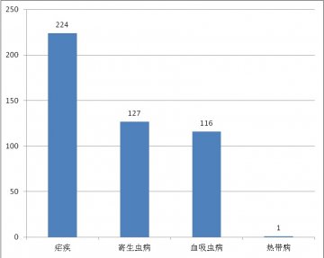 国内外热带病与寄生虫病舆情监测简报_第六十六期