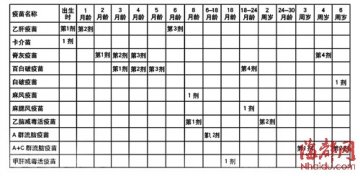 家长别疏忽 儿童7岁前须打11种疫苗
