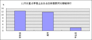 2012年12月份重点零售企业分业态销售增长情况