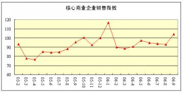 核心商业企业销售指数