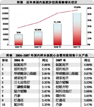 “沙坦类”百舸争流