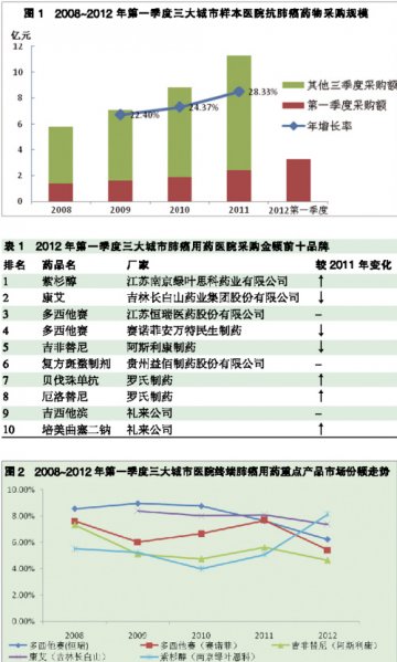 紫杉醇成市场增量主推手
