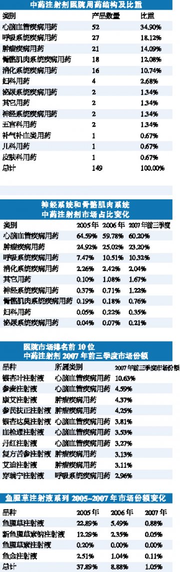 中药注射剂今年预增逾25%