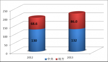 2013年我国医疗救助运行情况分析报告