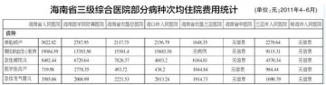 海南晒三甲医院收费 急性阑尾炎最高8402元