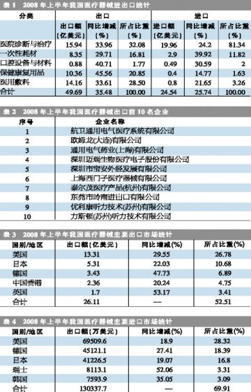 通胀撞了增长的腰——2008年上半年我国医疗器械进出口统计分析