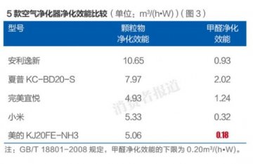 美的空气净化器甲醛净化效能不达标