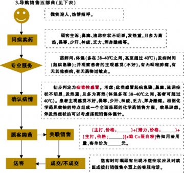 关联销售有原则导购要分五步走