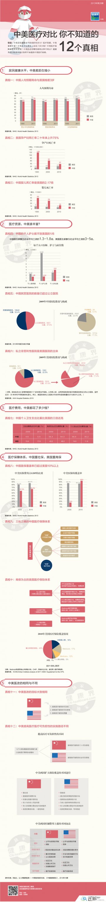 信息图：中美医疗：你不知道的12个真相