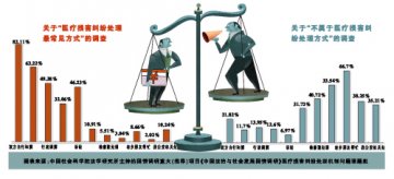 官方与民间医疗损害纠纷处理之不同