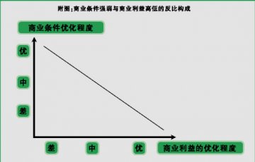 最优的商业利益哪里来——医药工商合作中的“里昂惕夫之谜”