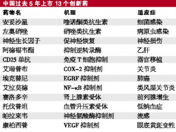 从仿到创：肿瘤新药研发中国交卷