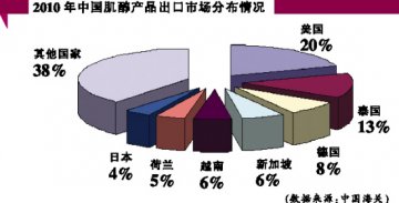 肌醇出口回暖势头明朗