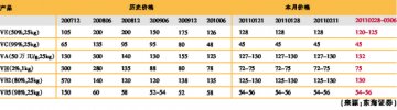 VE价格上行遭遇新产能消息阻力