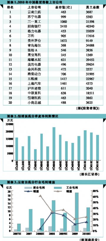 找寻医药上市公司受尊敬基因
