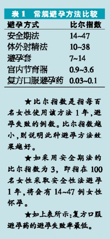解码复方口服避孕药