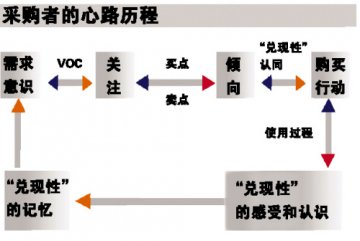 销售流程紧跟采购者心路
