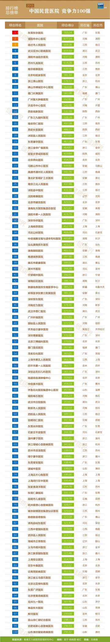 信息图：2013年中国民营医院竞争力100强