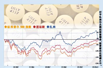 礼来欲借风投基金捕猎研发新项目