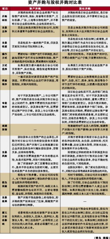 资产并购与股权并购的比较