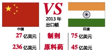 我们向印度制药工业学什么