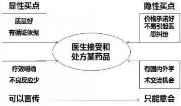 挖掘医生的买点和卖点